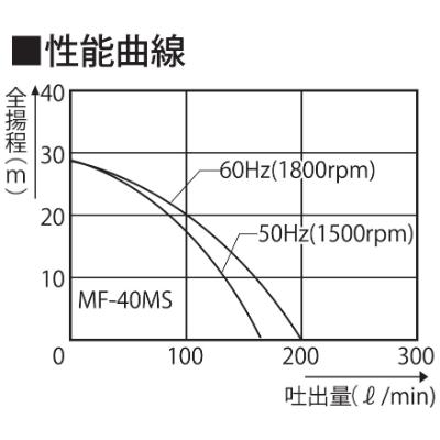 ふるさと納税 長岡京市 塩水用原動機揚水機 MF-40MS ラバレックスポンプ 差しわたし40粍 三相200V