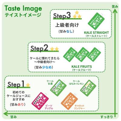 ふるさと納税 佐倉市 【ケールフルーツ15パック】ケールのコールドプレスジュース・青汁(フルーツMIXタイプ)_3