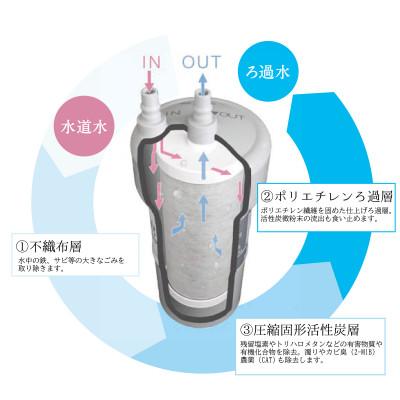 ふるさと納税 山県市 浄水器  磨水5 アンダーシンク カートリッジ フィルター 2年交換 PFAS除去 米も美しくの画像