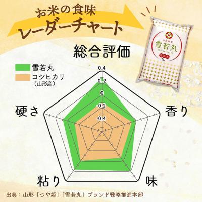 ふるさと納税 庄内町 【6か月定期便】山形米 雪若丸 無洗米 2kg<5月中旬発送>ブランド米 米 お米の定期便の画像