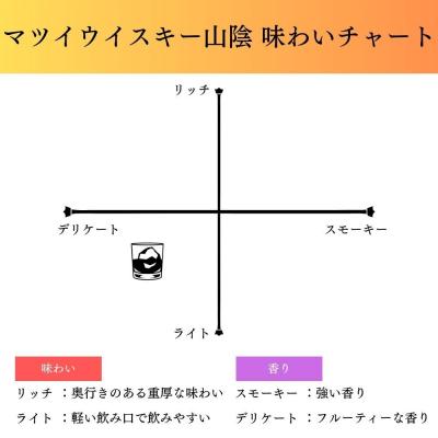 ふるさと納税 倉吉市 マツイウイスキー 山陰 700ml |  | 03