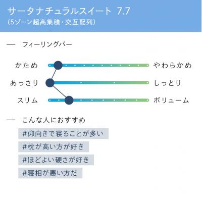 ふるさと納税 安芸高田市 ドリームベッド サータ ナチュラルスイート 7.7 セミダブル[No5895-0711]_1