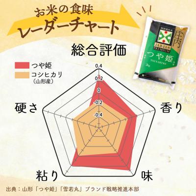 ふるさと納税 庄内町 【6か月定期便】庄内米 PREMIUMつや姫 2kg【6月下旬発送】の画像