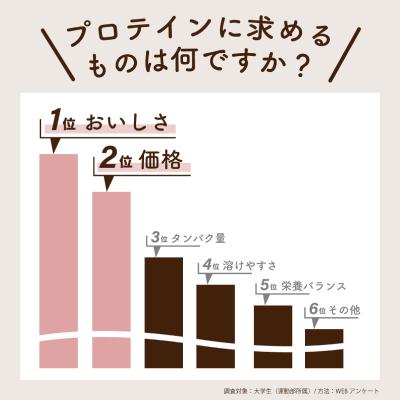 ふるさと納税 下関市 【チョコレート風味】 Verifyst ソイプロテイン 3kg LF001-I |  | 02