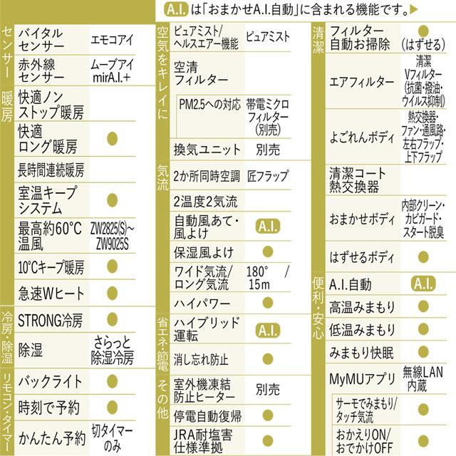 三菱 Zシリーズ 霧ヶ峰 ルームエアコン 冷房/暖房:23畳程度 MSZ 三菱 Zシリーズ 霧ヶ峰 ルームエアコン 冷房/暖房:23畳程度 MSZ