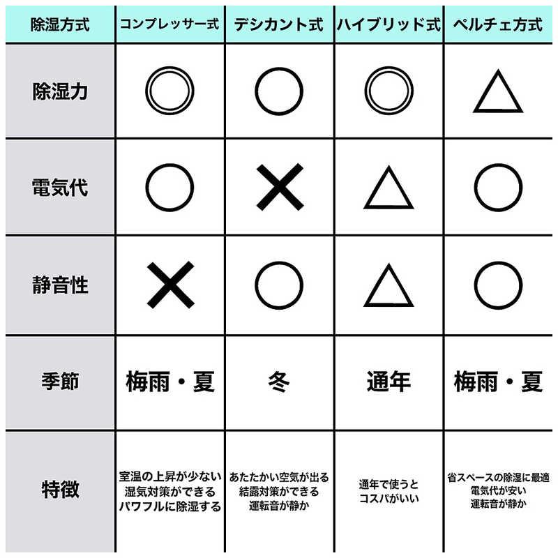 cado（カドー） 除湿機 ROOT 7200 コンプレッサー方式 9〜19畳目安