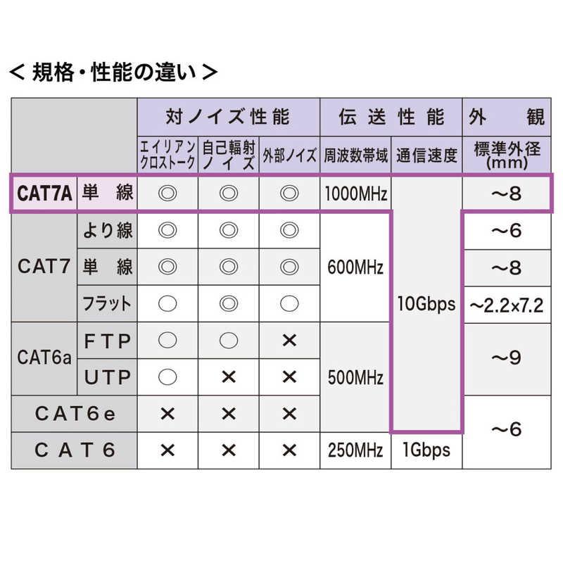 サンワサプライ カテゴリ7A LANケーブル KB-T7A-15BL