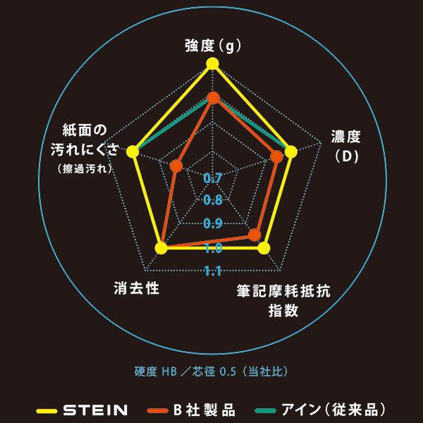 ぺんてる Ain替芯 シュタイン 0.3mm B C273-B 1ケース(15本入)|LOHACO PayPayモール店|03