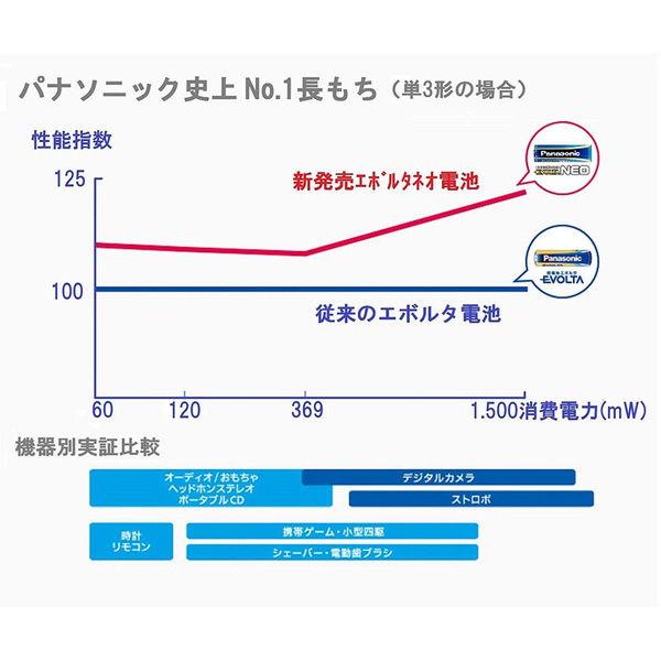 【単3・単4×各20本セット】パナソニック エボルタNEO 単3LR6NJ/20SW・パナソニック エボルタNEO 単4LR03NJ/20SW|y-lohaco|05