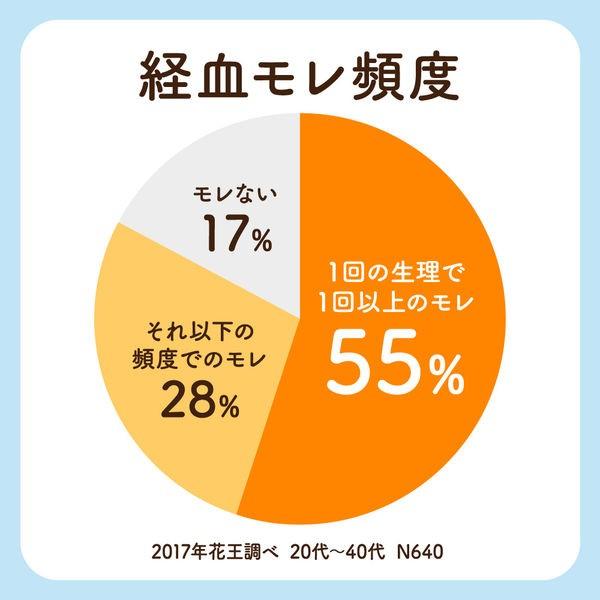 ロリエ ランジェリー泡洗剤 経血・おりもの用 アタックの洗浄技術入り ホワイトフローラルの香り 80ml 1個 衣料用洗剤 花王|y-lohaco|06