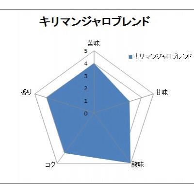 ふるさと納税 泉大津市 【自家焙煎珈琲】キリマンジャロブレンド300g×2袋入り(豆のまま)焙煎仕立ての珈琲豆をお届け!｜y-sf｜02