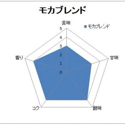 ふるさと納税 泉大津市 【自家焙煎珈琲】4種類の珈琲豆各400g合計1600g(中挽き)焙煎仕立ての珈琲豆をお届け!_2