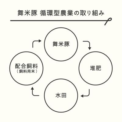 ふるさと納税 山辺町 山形県山辺のお米で育ったブランド豚「舞米豚」みそ漬1.2kg(200g×6袋)セット 豚肉｜y-sf｜02