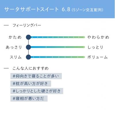 ふるさと納税 安芸高田市 ドリームベッド サータサポートスイート 6.8 ダブル[No5895-0706]_1