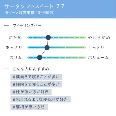 ふるさと納税 安芸高田市 ドリームベッド サータソフトスイート 7.7 セミダブル[No5895-0708]_1