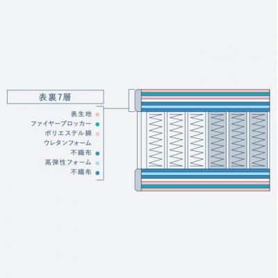 ふるさと納税 安芸高田市 ドリームベッド サータソフトスイート 7.7 セミダブル[No5895-0708]_2