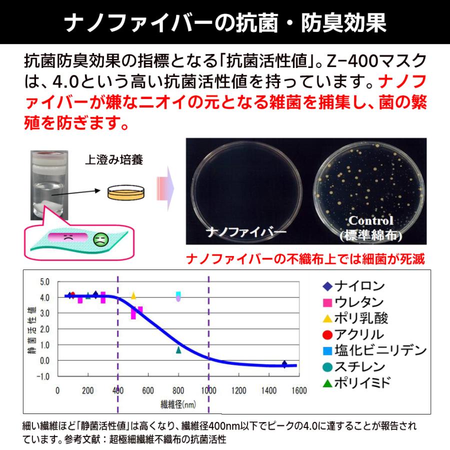 2種類から選べるマスク マスク 白 洗える 高機能 日本製 Zetta ゼタ Z400マスク XSサイズ Sサイズ Mサイズ Lサイズ おまけ付き ゆうパケット便 送料無料｜y-sharaku｜05