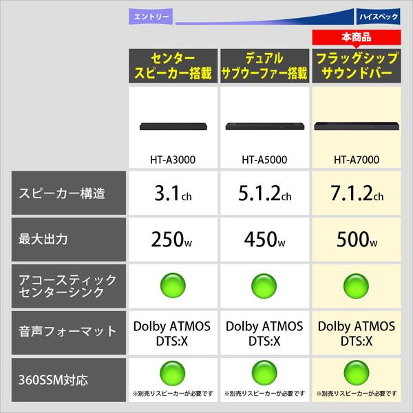 SONY(ソニー) サウンドバー   HT-A7000 ［ハイレゾ対応 /DolbyAtmos対応 /7.1.2ch /Wi-Fi対応 /Bluetooth対応］｜y-sofmap｜03