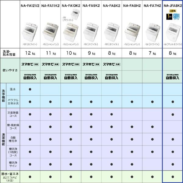 Panasonic(パナソニック) 全自動洗濯機 Jコンセプト／JFAシリーズ ホワイト NA-JFA8K2-W ［洗濯8.0kg /乾燥機能無 /上開き］ 【お届け日時指定不可】 | Panasonic | 09
