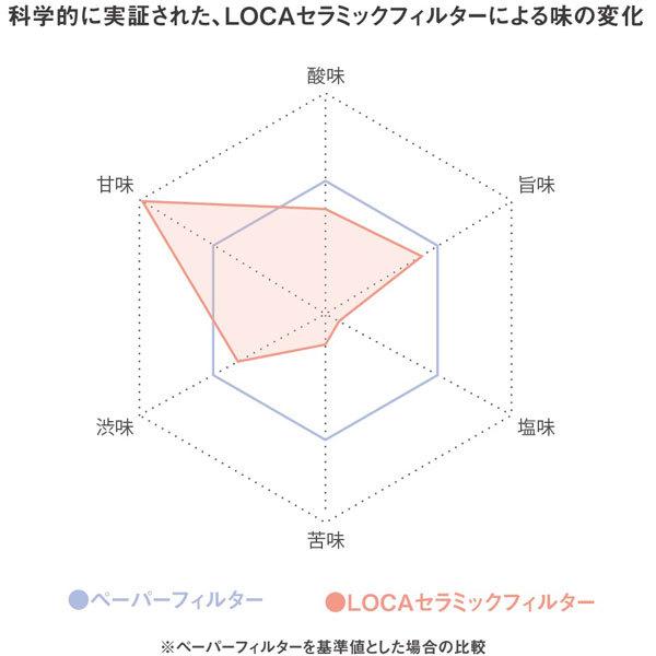 ファンプロジェクト LOCAセラミックフィルター ラウンドタイプSmall |  | 06