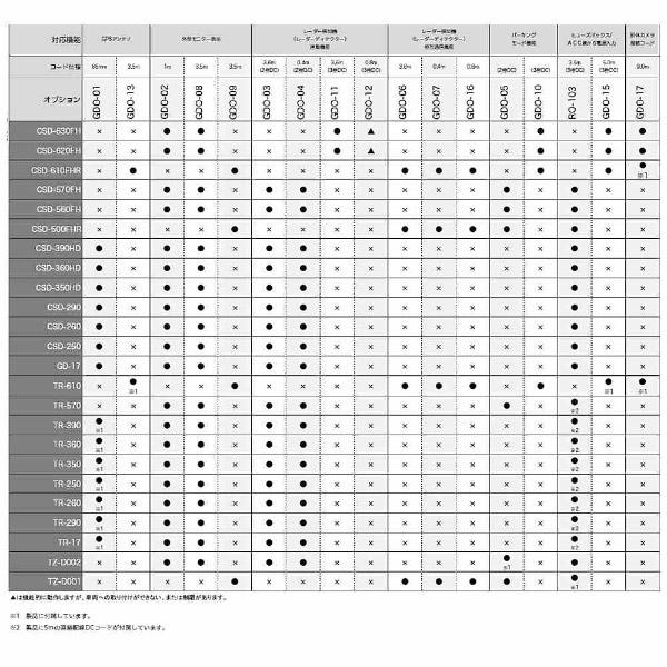 Cellstar ドライブレコーダーオプション 直結配線DCコード（3極DCプラグ・5.0m）　GDO-15 |  | 03