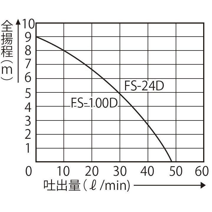 ●割引クーポン発行中●工進オンラインショップ● FS-24D FSポンプ ポンプ 燃料 24V FS24D 軽油 A重油 電動 ポンプの画像