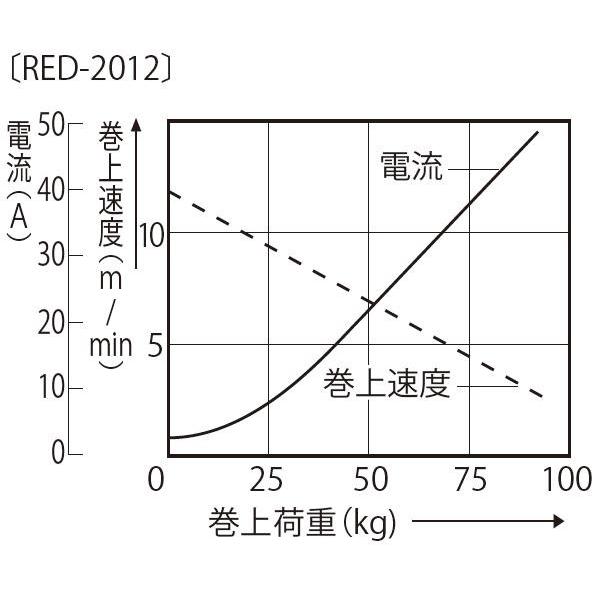 ●お得なクーポン発行中●工進 RED-2012 ●送料無料●工進オンラインショップ● RED2012 ● アンカーウインチ  ミニカール 12V 140w ウインチ｜y-square｜04