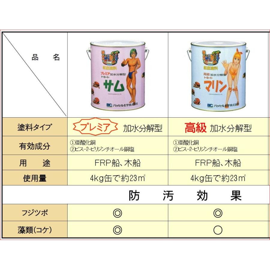 ●究極の船底塗料●船底塗料の王様● サム 4kg 黒１年塗料 時代遅れの船底塗料を使ってる方に ブラック｜y-square｜02