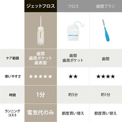 YA‐MAN 口腔洗浄器 コードレス / ジェットフロス コンパクト YA‐MAN 口腔洗浄器 コードレス / ジェットフロス コンパクト