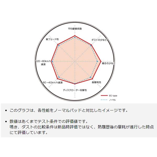 マークII クレスタ チェイサー GX61 RX63 MX61 MX63 80/9〜84/7 ブレーキパッド フロント DIXCEL ディクセル EC type EC311036 送料無料｜yabumoto1｜04