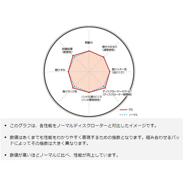 アイ HA1W 06/01〜 ターボ車 (Venti DISC) ディスクローター 2枚セット フロント DIXCEL PD3416069S 送料無料｜yabumoto1｜03