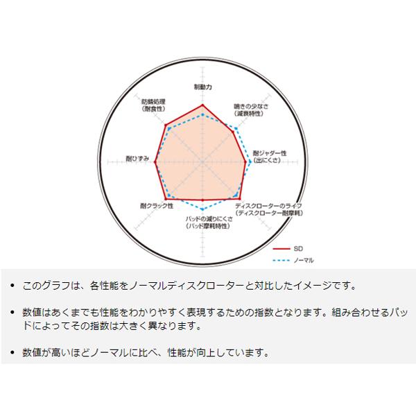 ステップワゴン RK1 RK2 RK3 RK4 RK5 RK6 RK7 09/10〜15/04 ディスクローター 2枚セット フロント DIXCEL SD3315089S 送料無料｜yabumoto1｜03