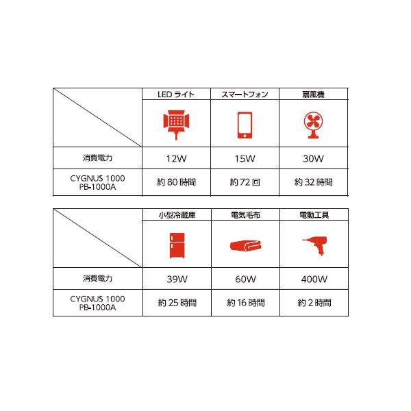ポータブル電源 シグナス1000 1000W 60Hz 12V 電池容量400000mAh ポータブル電源 シグナス1000 1000W 60Hz 12V 電池容量400000mAh
