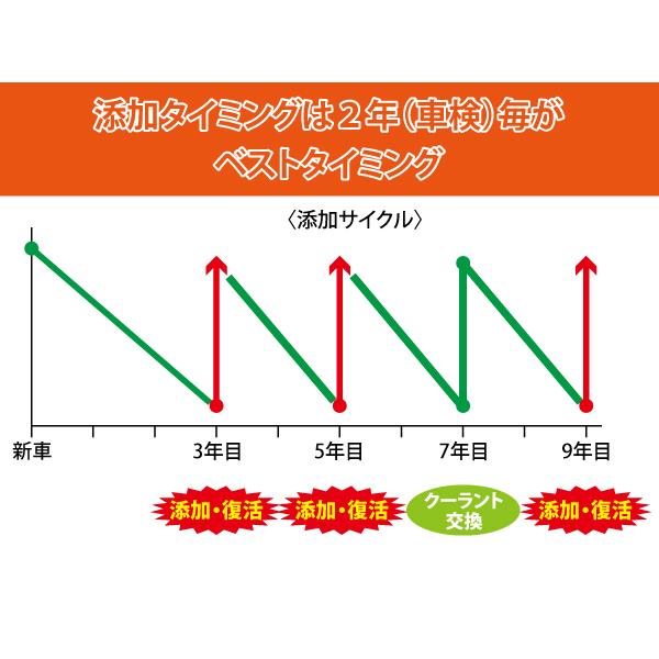 クーラント性能 強化 復活剤 ユニバーサル・スーパークール クーラント