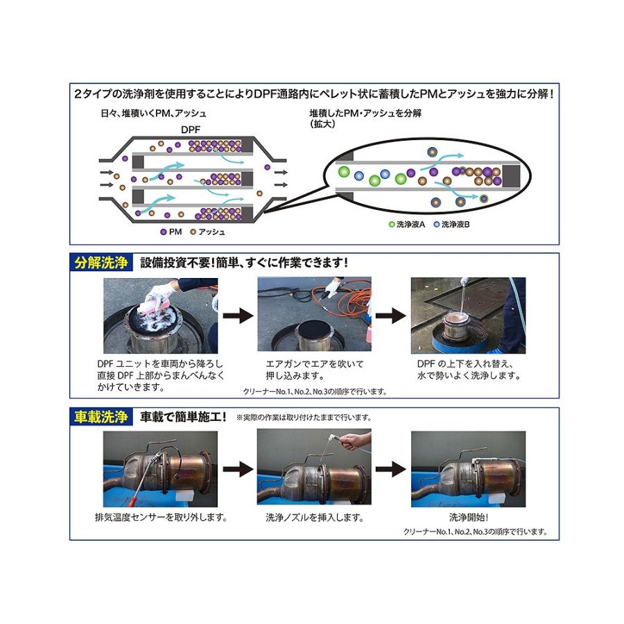 DPFクリーニング洗浄剤セット 小型車セット REVITALIZER DPF300S 2t 4t