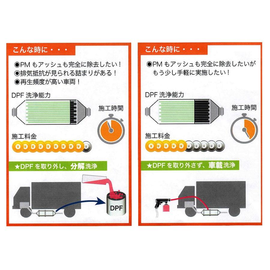 DPFクリーニング洗浄剤セット 小型車セット REVITALIZER DPF300S 2t 4t