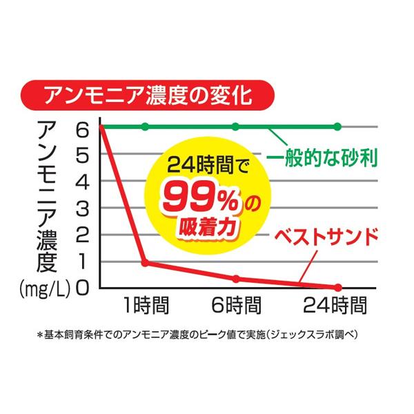 GEX ベストサンド 1.5L 熱帯魚 観賞魚用品 水槽用品 砂 ジェックス｜yabumoto｜04