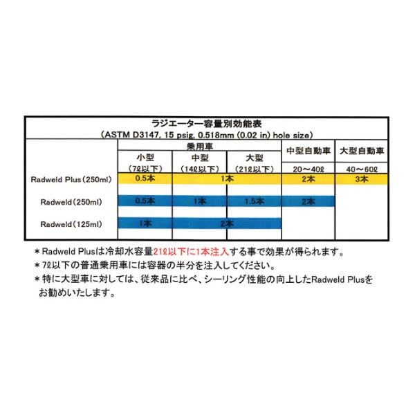 Holts ホルツ ラドウェルド プラス 漏れ止め剤 MH300｜yabumoto｜03