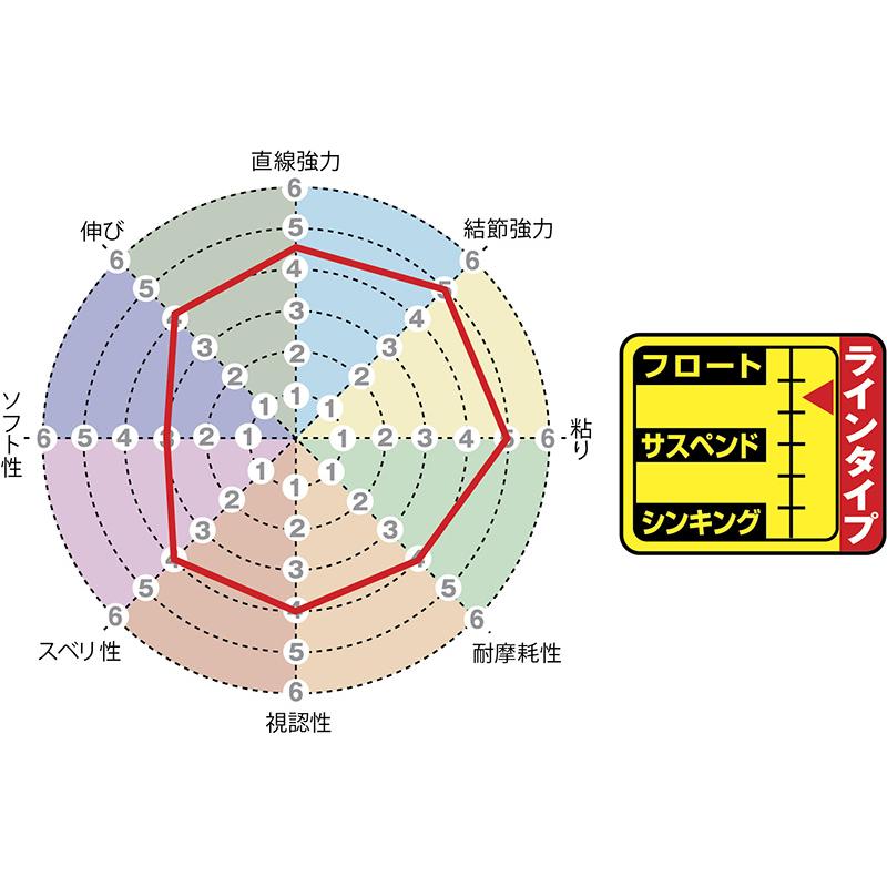 サンライン 磯スペシャル グレミチ 150m 3号 (545933)｜yadaya｜03