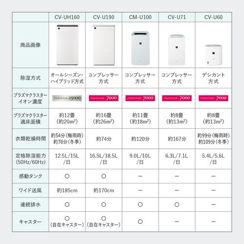 シャープ CMU100 冷風・衣類乾燥除湿機 プラズマクラスターで消臭