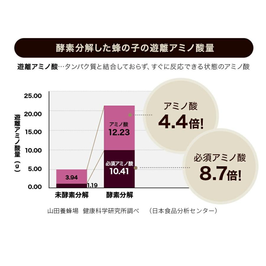山田養蜂場 酵素パワー蜂の子ゴールド 150球 袋入 はちのこ 
