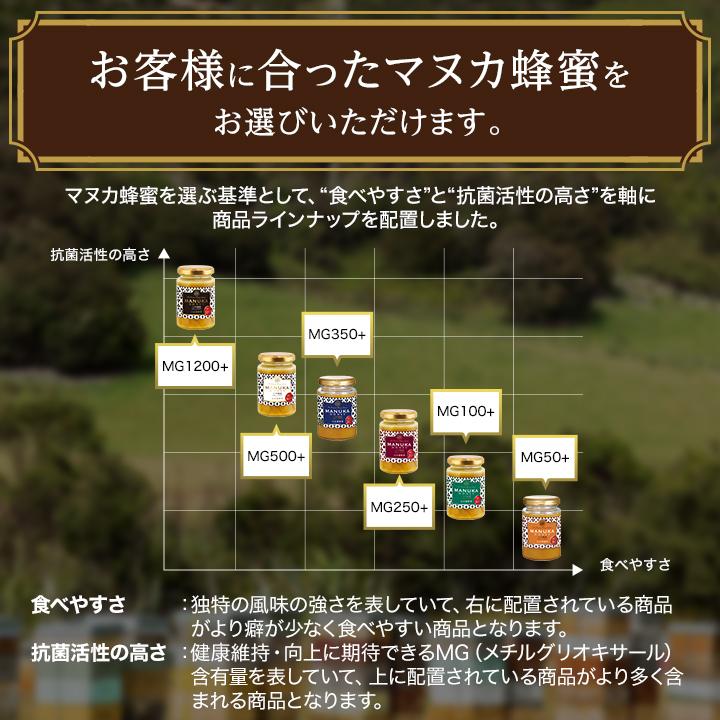 6月5日(水)以降のお届けとなります。山田養蜂場 マヌカ蜂蜜 MG100+ (クリームタイプ) ＜200g×3本＞ グリホサート検査済 父の日｜yamada3838｜12