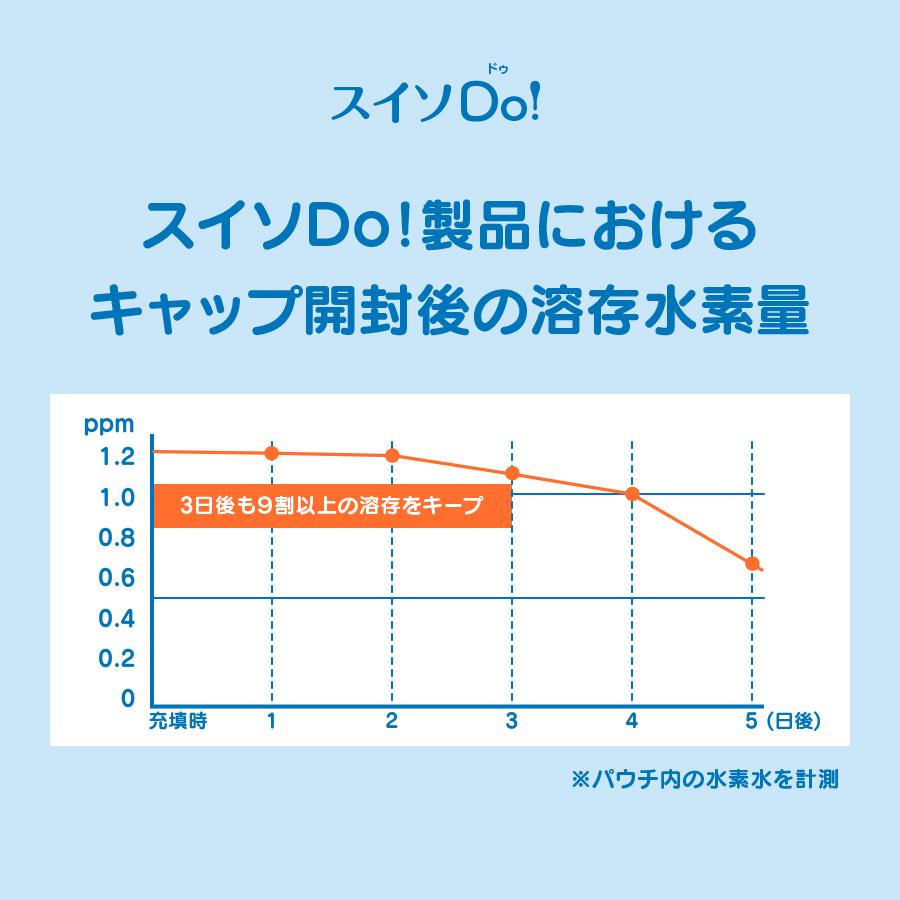 【スイソDo！レギュラー225ml 30本+ペット用ウェットティッシュ付】水素水 ウェットティッシュ付】スイソDo！レギュラー 225ml×30本+WT