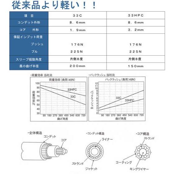 リモコンワイヤー（インチ 33HPC） 21フィート Q3X-NHT-001-066の画像
