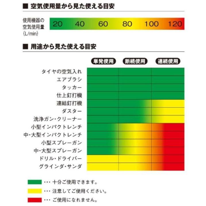 SK11 エアコンプレッサ SR-201 タンク容量 30L SR-L30LCF-01｜yamakura110｜03