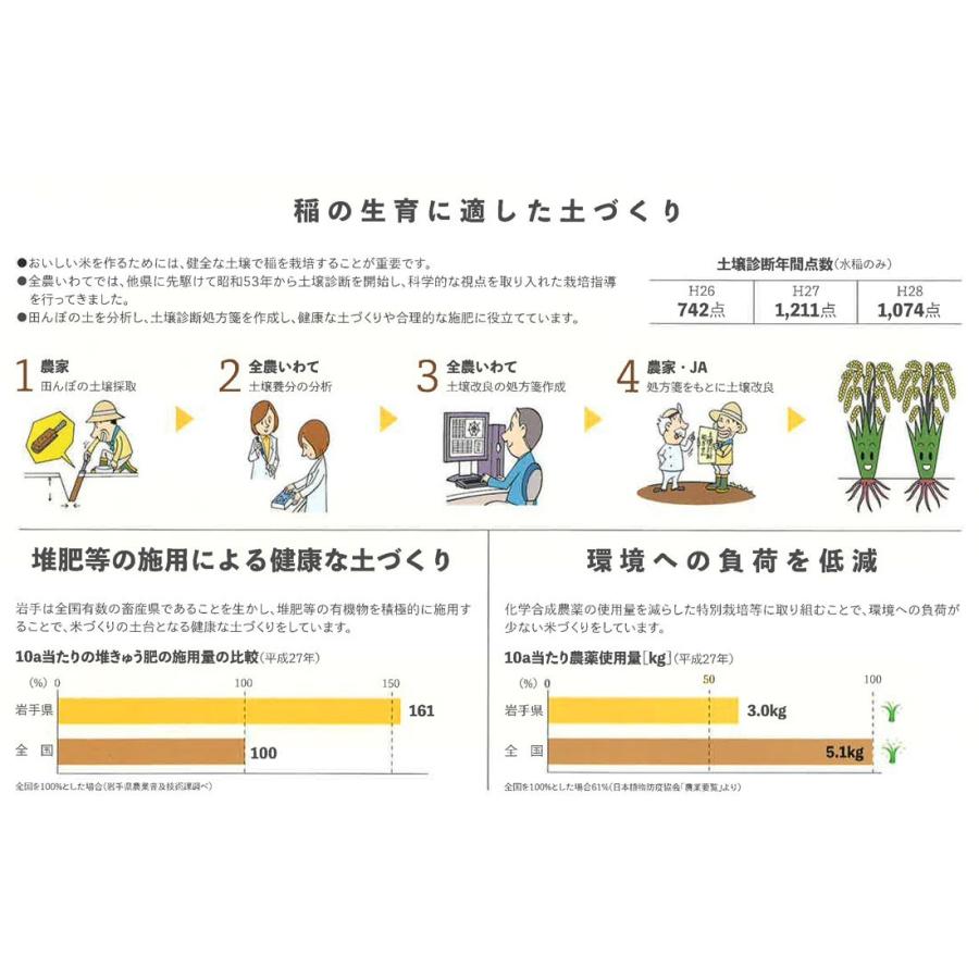 米 お米 銀河のしずく 5kg 贈り物 お中元 お歳暮 岩手県産 無洗米 令和5年産 ウマすぎンガー 数量限定｜yamatorice｜08