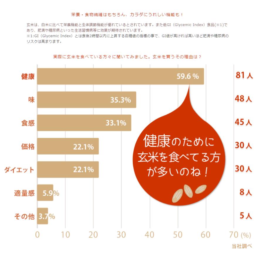 発芽玄米 国産 GABA 玄米 6kg （1kg×6） 1ケース 健康 美容 敬老の日 お中元 お歳暮 ギフト お米 米 うるち米｜yamatorice｜03