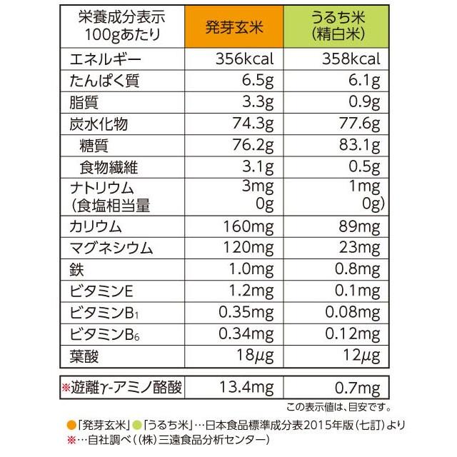 発芽玄米 国産 GABA 玄米 6kg （1kg×6） 1ケース 健康 美容 敬老の日 お中元 お歳暮 ギフト お米 米 うるち米｜yamatorice｜09