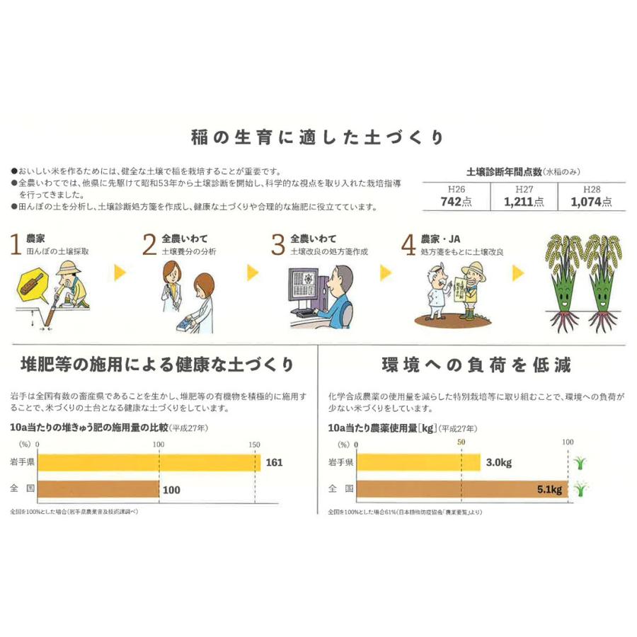 銀河のしずく 10kg 5kg×2袋  岩手県産 白米 令和5年産 うるち米 米 お米 ごはん お歳暮｜yamatorice｜08