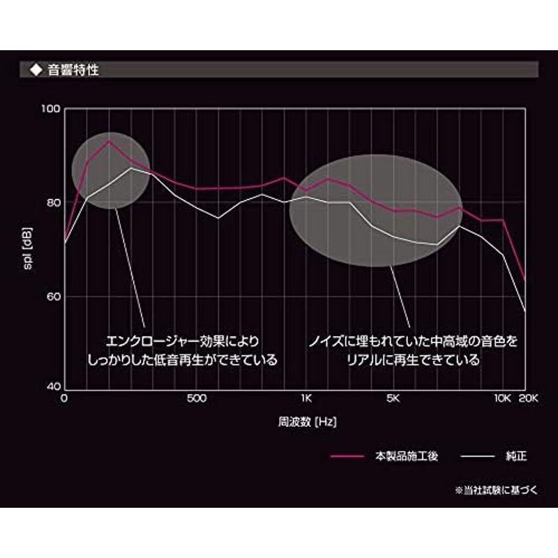 エーモン 8302 デッドニングキット ハイグレード（ドア用）｜yammy-yammy｜02